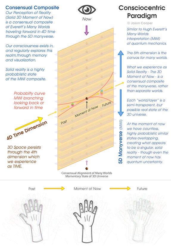 5Dimensional Collective Consciousness Consciocentric